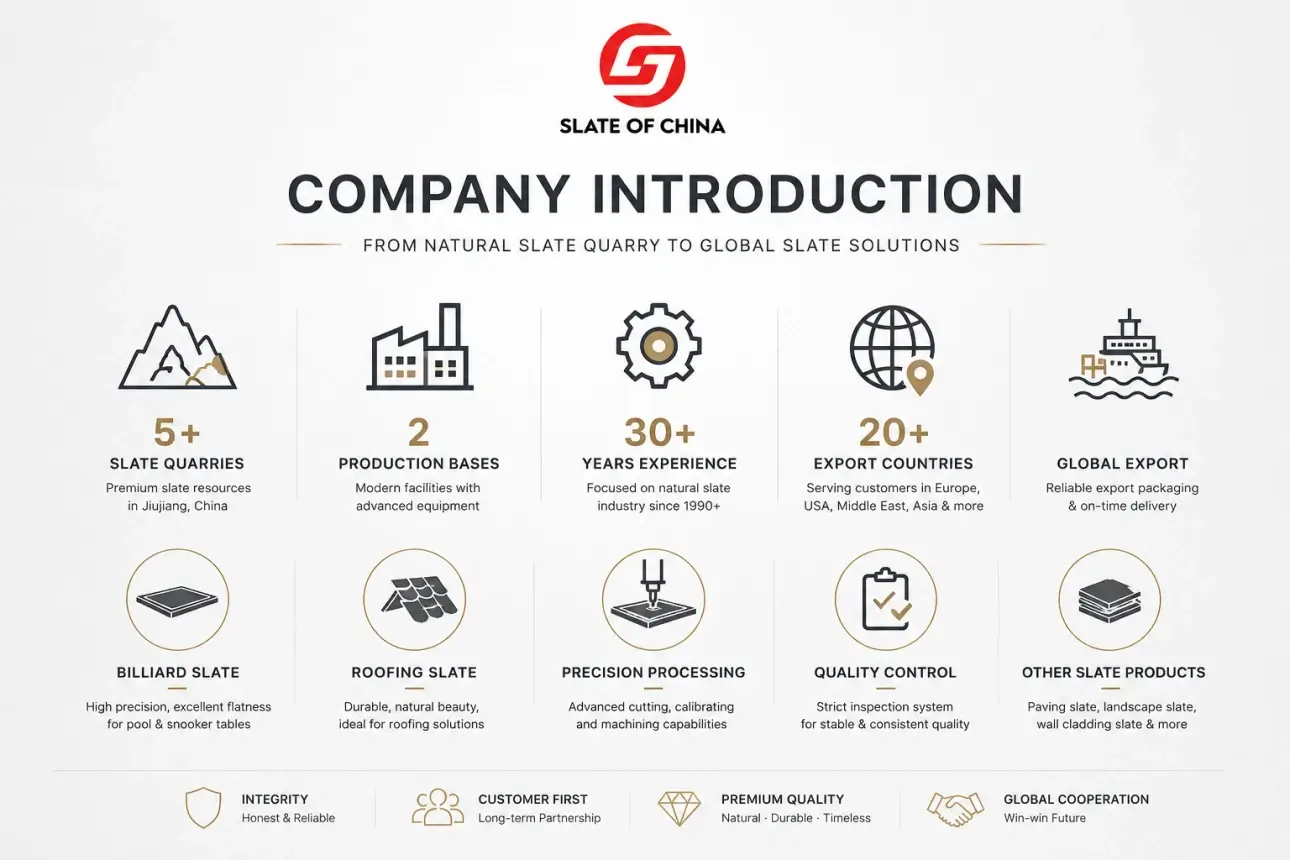 About Us 2 Company introduction infographic of a China natural slate manufacturer with quarry, factory, billiard slate and roofing slate production