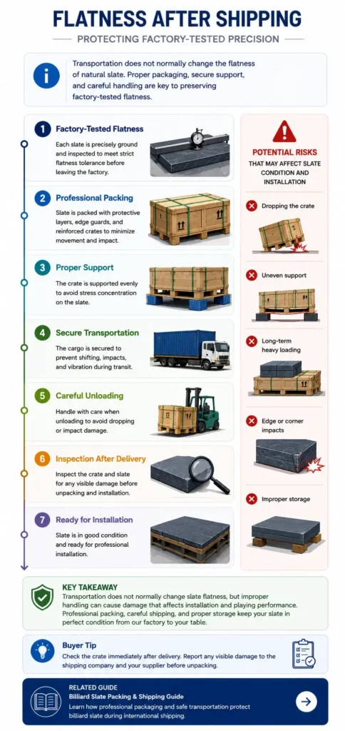 Billiard slate flatness after shipping workflow showing professional packing, transportation, unloading, inspection, and installation preparation.