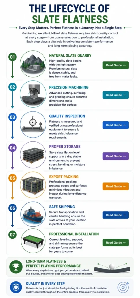 The Lifecycle of Billiard Slate Flatness from Quarry Selection to Professional Installation – Mobile Infographic