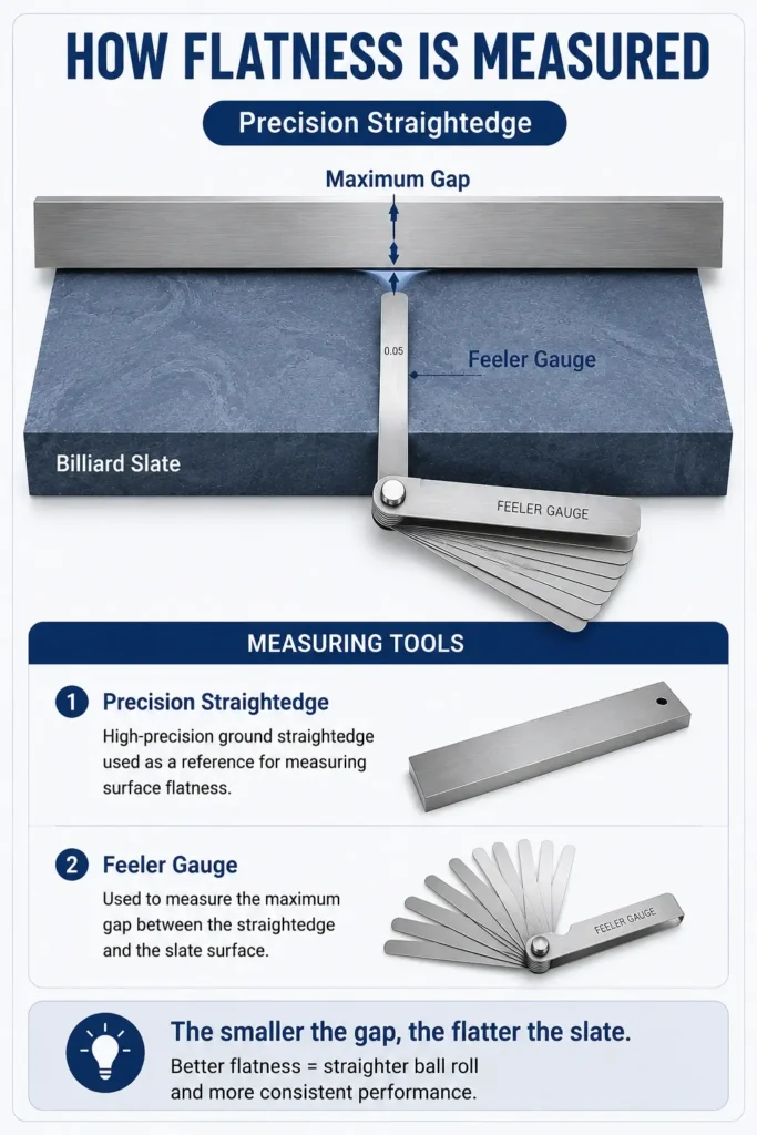 Mobile infographic explaining billiard slate flatness measurement with a precision straightedge and feeler gauge for professional pool and snooker slate inspection.