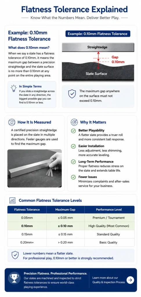Mobile Infographic Explaining Billiard Slate Flatness Tolerance and Maximum Gap