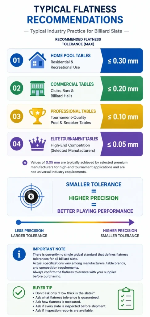 Typical Billiard Slate Flatness Tolerance Recommendations for Home, Commercial and Tournament Tables