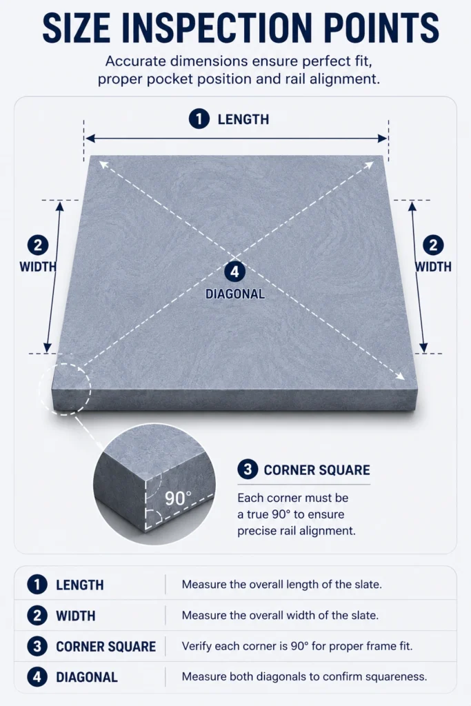 Mobile infographic showing key billiard slate size inspection points, including length, width, diagonal accuracy, and corner squareness for precise table installation.
