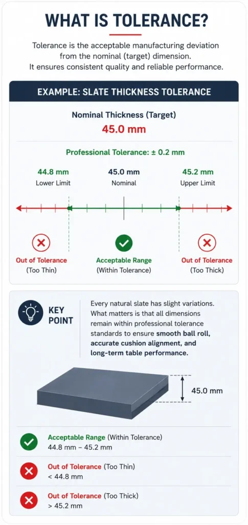 Diagram explaining billiard slate tolerance, showing acceptable manufacturing deviation, nominal thickness, and professional tolerance range for pool and snooker slate.