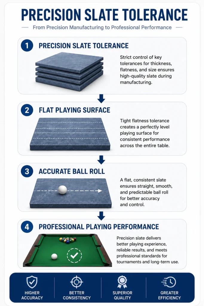 Mobile infographic explaining how billiard slate tolerance affects ball roll, installation quality, and tournament playing performance.