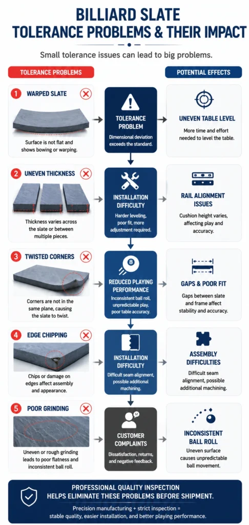 Flowchart illustrating how common billiard slate tolerance problems lead to installation difficulties, reduced playing performance, and customer complaints, emphasizing the importance of professional quality inspection.