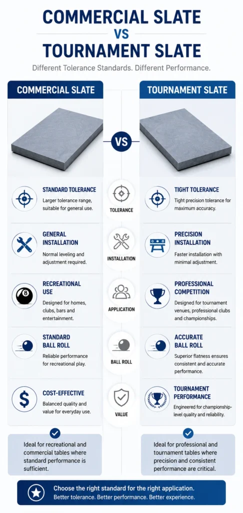 Comparison infographic showing commercial billiard slate vs tournament billiard slate, highlighting differences in tolerance, installation, playing performance, and typical applications.