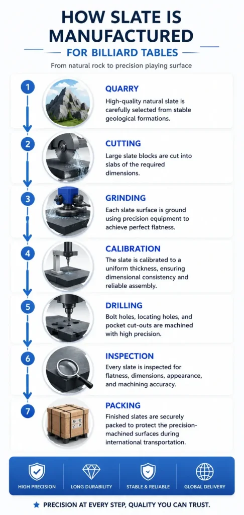 Infographic showing the natural slate manufacturing process for billiard tables, including quarrying, cutting, grinding, calibration, drilling, inspection and packing