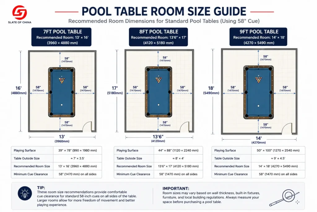 Pool Slate Size Guide 8 Pool table room size guide showing recommended room dimensions for 7ft, 8ft and 9ft pool tables using a standard 58-inch cue.