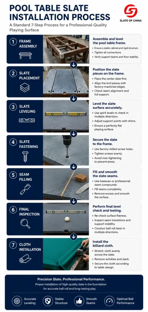 Pool Table Slate Installation Guide 10 Mobile infographic showing the pool table slate installation process, including frame assembly, slate placement, leveling, fastening, seam filling, final inspection, and cloth installation.