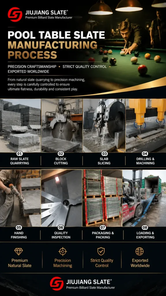 Pool Slate Manufacturing Process 2 Pool table slate manufacturing process by a professional China manufacturer, including quarrying, cutting, machining, grinding, inspection and export packaging.