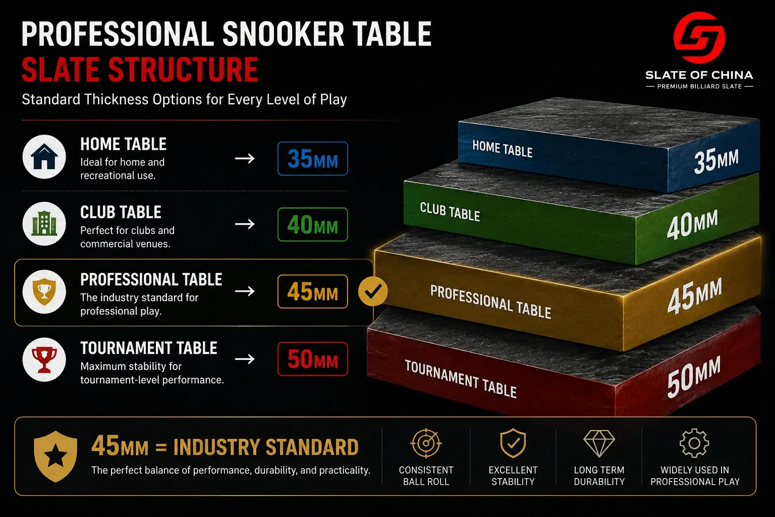 Snooker Slate Thickness Guide 4 Professional snooker table slate thickness guide showing 35mm, 40mm, 45mm and 50mm slate options with 45mm identified as the industry standard