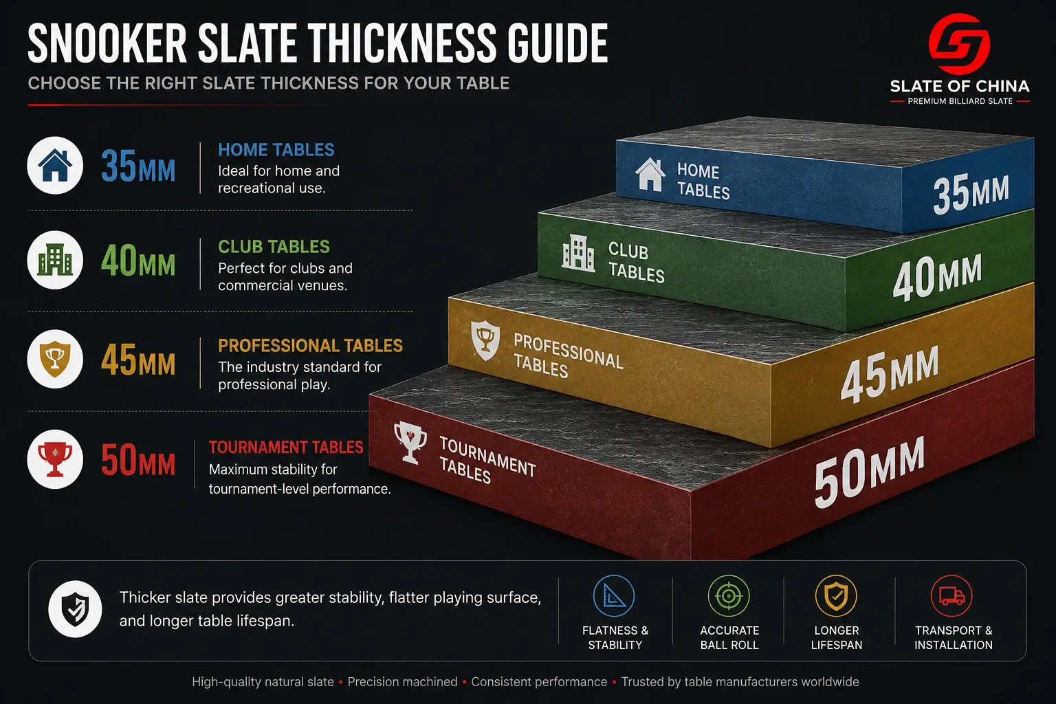 Snooker Slate Thickness Guide 3 Snooker slate thickness guide showing standard 35mm, 40mm, 45mm and 50mm slate options for home, club, professional and tournament tables