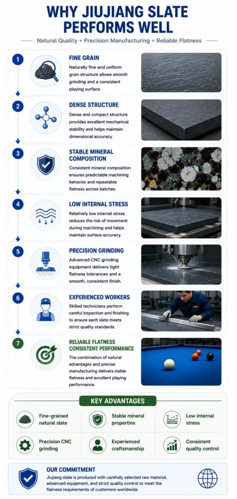 Why Jiujiang billiard slate performs well, highlighting fine grain, dense structure, stable mineral composition, low internal stress, precision grinding, and experienced craftsmanship for reliable flatness.