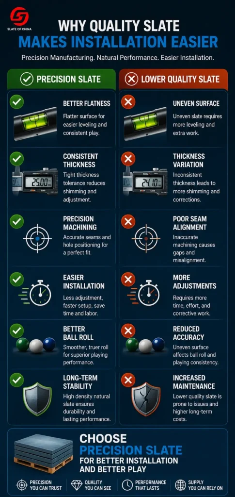 Mobile infographic comparing precision pool table slate and lower quality slate, showing differences in flatness, thickness consistency, seam alignment, installation ease, ball roll accuracy, and long-term stability
