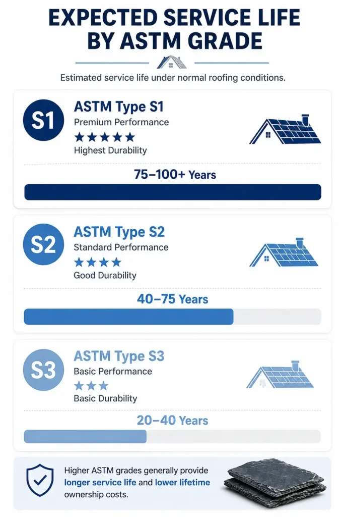 Expected service life comparison of ASTM Type S1, S2 and S3 roofing slate grades.