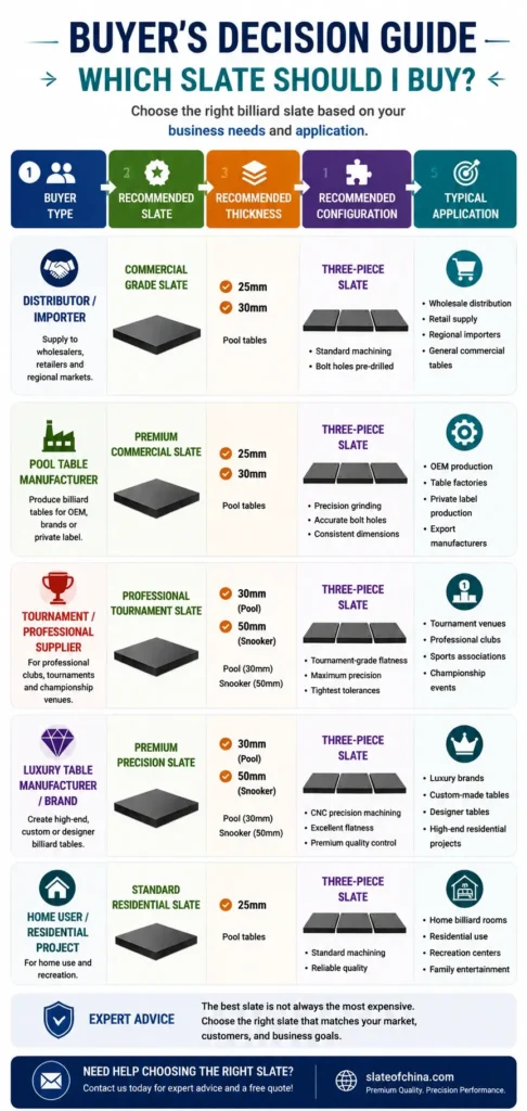 Billiard slate buyer's decision guide showing how to choose the right slate based on buyer type, recommended thickness, configuration, and application.