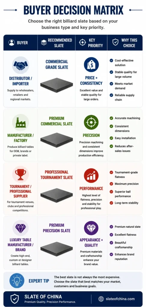 Billiard slate buyer decision matrix comparing recommended slate types for distributors, manufacturers, tournament suppliers, and luxury table brands.