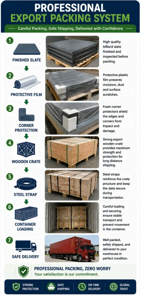 Professional billiard slate export packing system showing finished slate, protective film, corner protection, wooden crate, steel strap, container loading, and safe delivery.