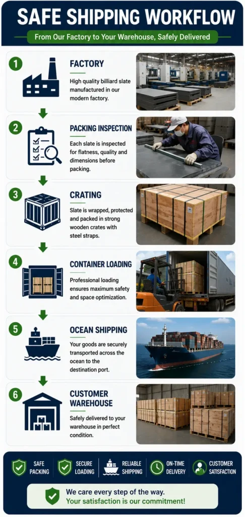 Safe shipping workflow for billiard slate from factory, packing inspection, crating, container loading, ocean shipping, to customer warehouse.
