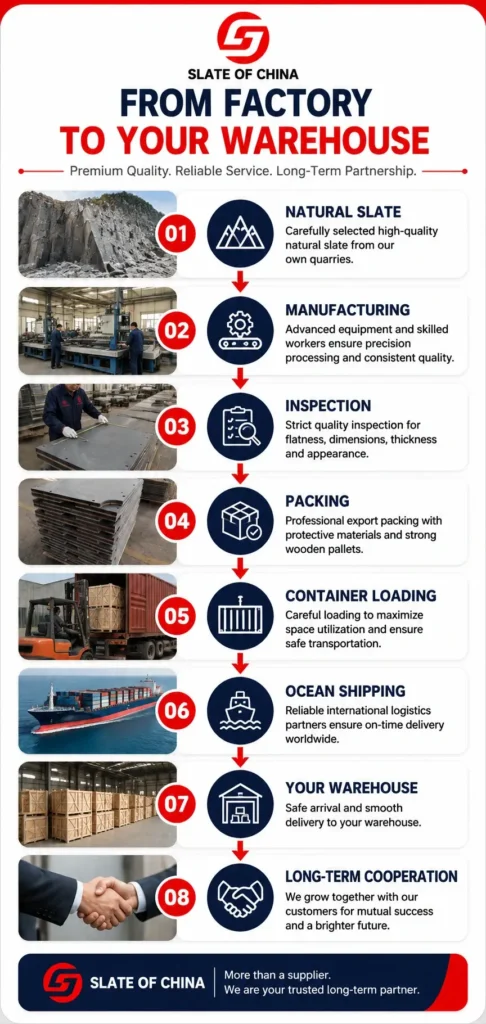 Billiard slate supply chain workflow from natural slate quarry and manufacturing to inspection, export packing, ocean shipping, warehouse delivery, and long-term partnership.