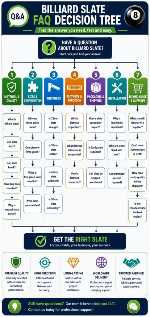 Billiard slate FAQ decision tree helping buyers find answers about material, sizes, thickness, flatness, packaging, installation, and supplier selection.