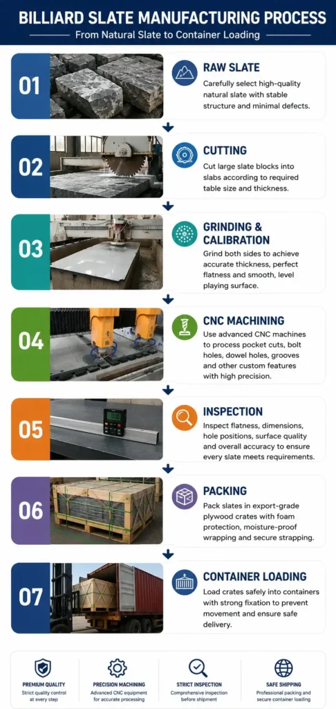 Billiard slate manufacturing process flowchart from raw slate selection to container loading