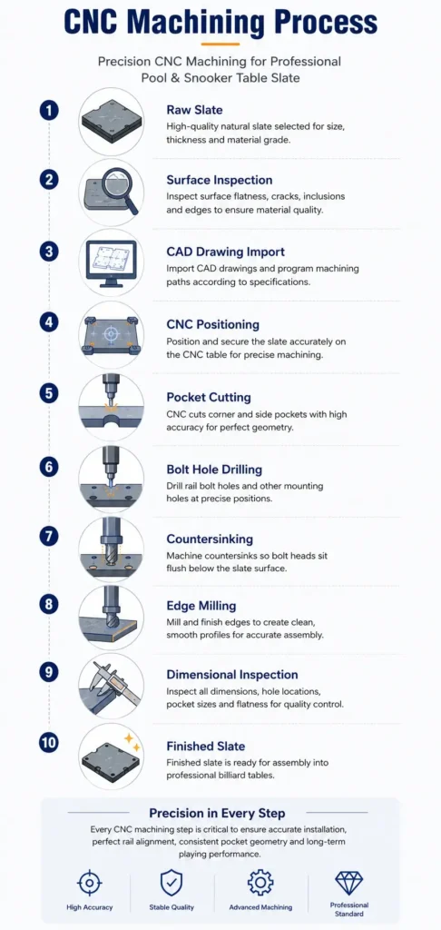 CNC billiard slate machining process infographic showing the complete production workflow from raw slate to finished machined slate