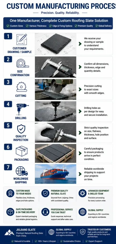 Custom roofing slate manufacturing process infographic showing customer drawing, size confirmation, cutting, drilling, quality inspection, packaging and worldwide shipping.