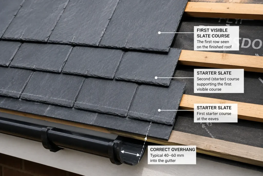 Close-up detail of a double starter course for natural slate roof installation, showing the first supporting layer and visible slate course at the eaves.