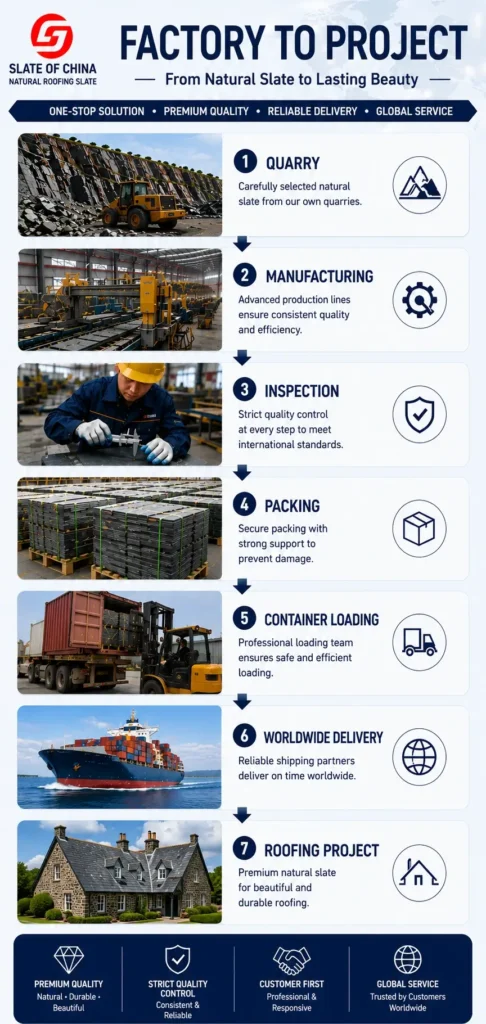 Factory to roofing project infographic showing the complete natural roofing slate manufacturing process from quarry, manufacturing, inspection and packing to container loading, worldwide delivery and final roof installation.