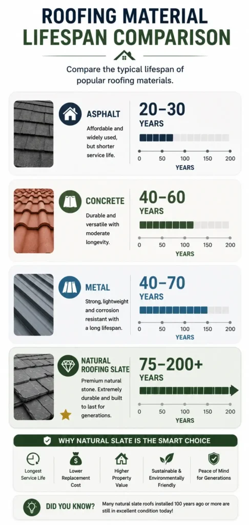 Mobile infographic showing a comparison of roofing material lifespans, highlighting the 75–200+ year lifespan of natural roofing slate.