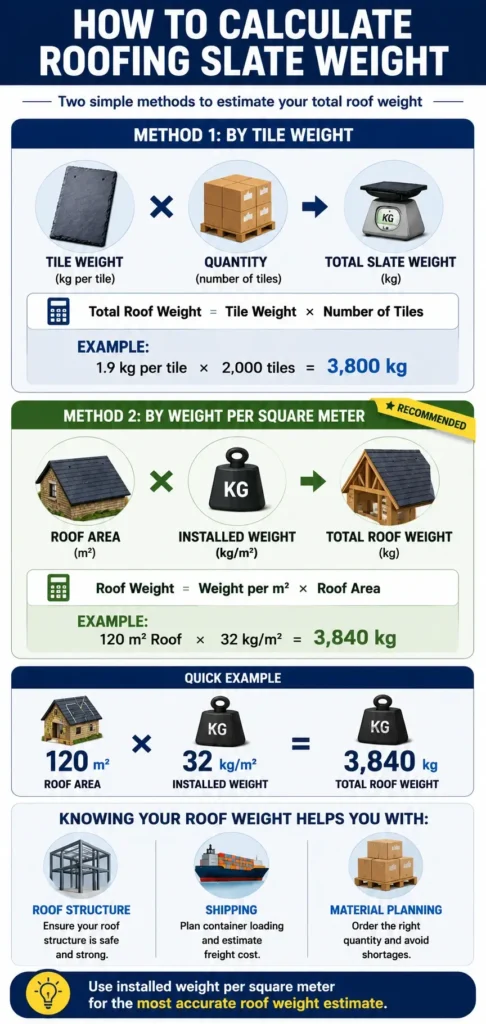 how to calculate roofing slate weight mobile