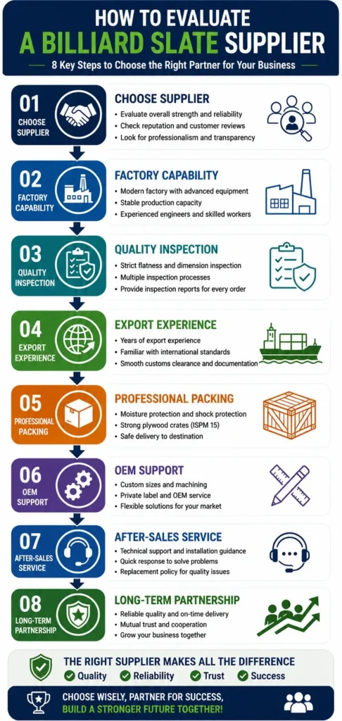 How to evaluate a reliable billiard slate supplier based on factory capability, quality inspection, export experience, OEM support, and after-sales service.
