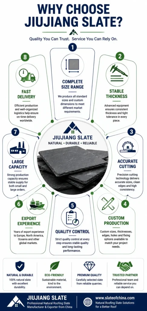 Why choose Jiujiang Slate infographic highlighting complete roofing slate size range, stable thickness, accurate cutting, custom production, quality control, export experience, large production capacity and fast worldwide delivery.