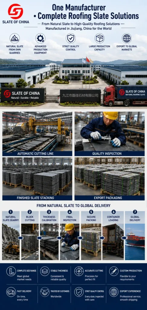 Why choose Jiujiang Slate infographic highlighting complete roofing slate size range, stable thickness, accurate cutting, custom production, quality control, export experience, large production capacity and fast worldwide delivery.