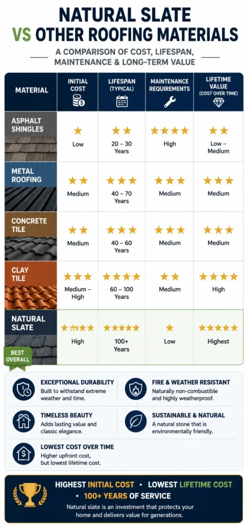 Comparison infographic showing natural slate versus asphalt shingles, metal roofing, concrete roof tiles, and clay roof tiles based on initial cost, lifespan, maintenance, and lifetime value.