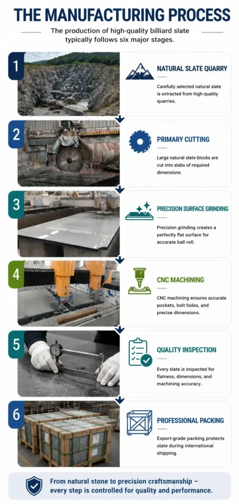 Billiard slate manufacturing process from natural slate quarry to cutting, grinding, CNC machining, quality inspection, and export packing.