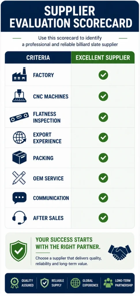 Billiard slate supplier evaluation scorecard comparing key criteria including factory capability, CNC machines, flatness inspection, export experience, OEM service, packing, communication, and after-sales support.