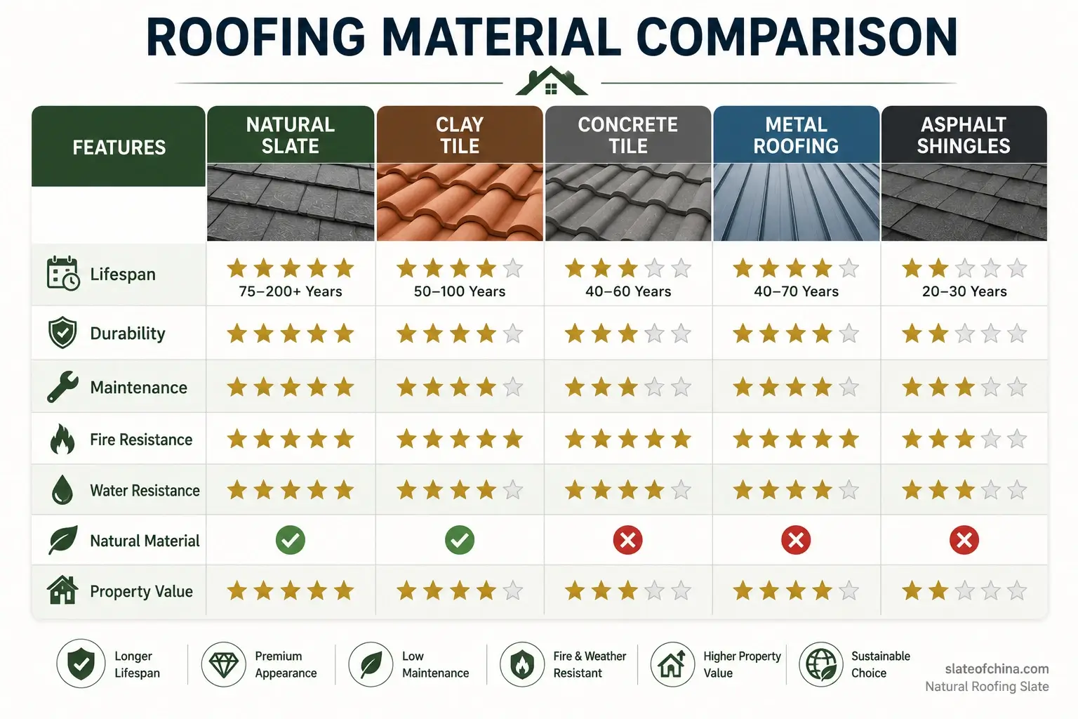 Infographic comparing natural roofing slate, clay tile, concrete tile, metal roofing, and asphalt shingles based on lifespan, durability, maintenance, fire resistance, water resistance, and property value.