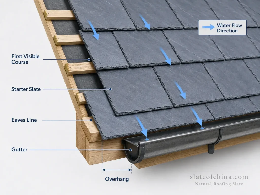 Diagram showing slate roof starter course, first visible course, eaves overhang, gutter position, and water flow direction.