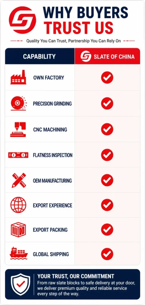 Why buyers trust Slate of China infographic featuring own factory, precision grinding, CNC machining, flatness inspection, OEM manufacturing, export experience, export packing, and global shipping.