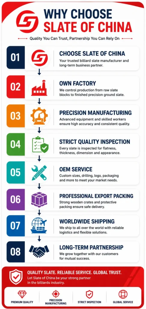 Why Choose Slate of China infographic showcasing own factory, precision manufacturing, quality inspection, OEM service, export packing, worldwide shipping, and long-term partnership.