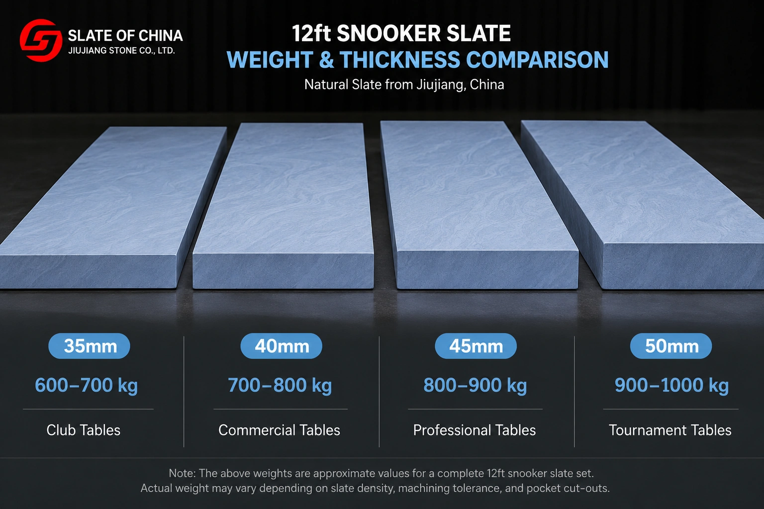 Pool vs Snooker vs Chinese 8-Ball Slate Thickness: 25mm, 45mm and 50mm 3 12ft snooker slate weight and thickness comparison: 35 mm club sets 600-700 kg, 40 mm commercial 700-800 kg, 45 mm professional 800-900 kg, 50 mm tournament 900-1000 kg