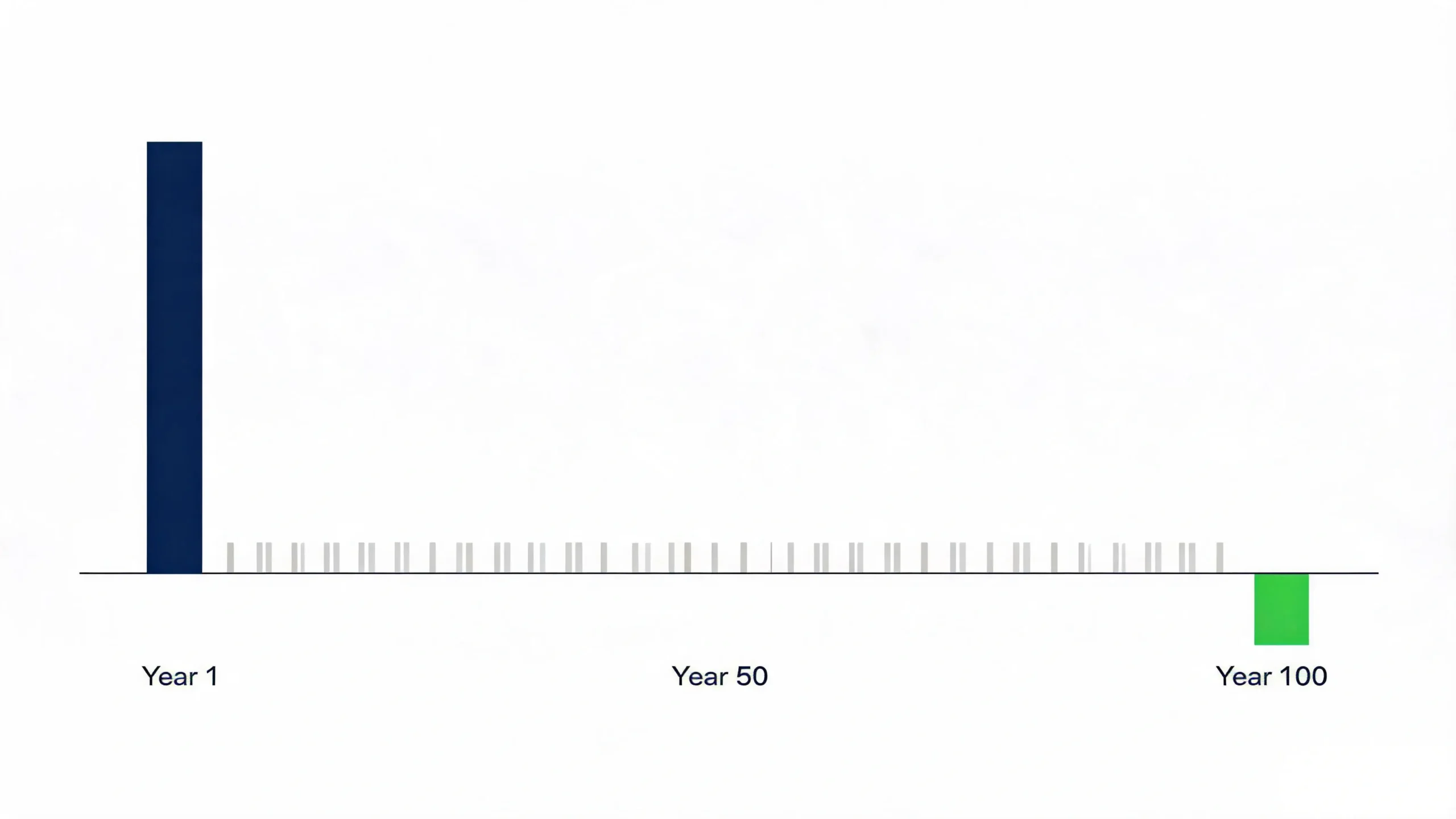 Bar chart showing the 100-year cost ledger of a natural slate roof