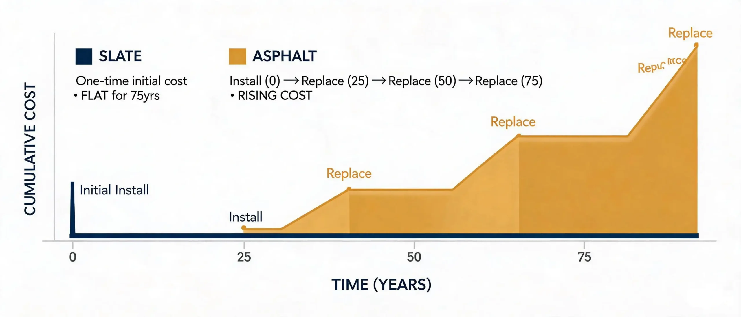 Timeline diagram showing cumulative cost of slate roof vs asphalt shingles over 75 years
